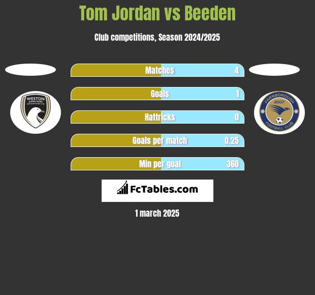 Tom Jordan vs Beeden h2h player stats