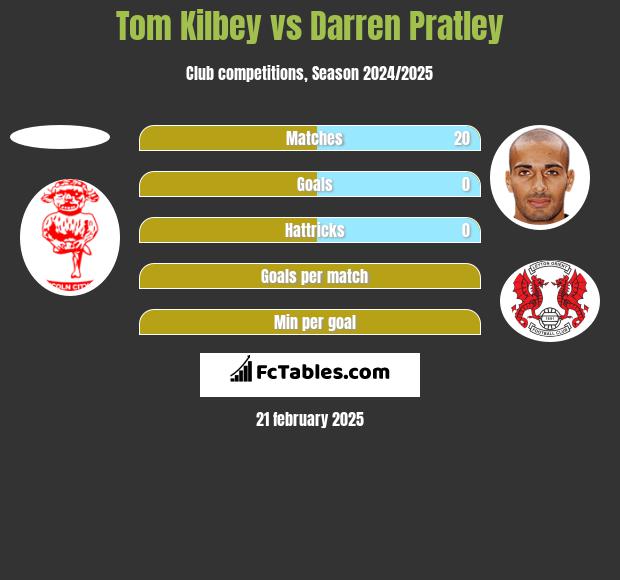 Tom Kilbey vs Darren Pratley h2h player stats