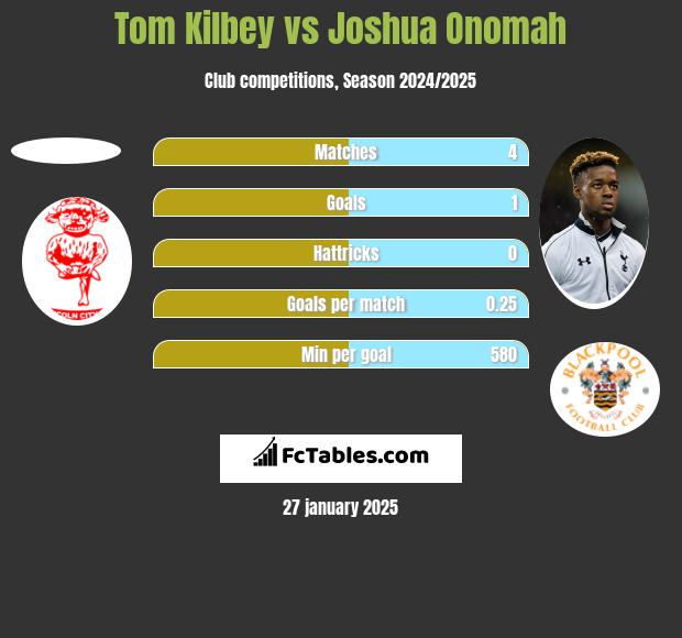 Tom Kilbey vs Joshua Onomah h2h player stats