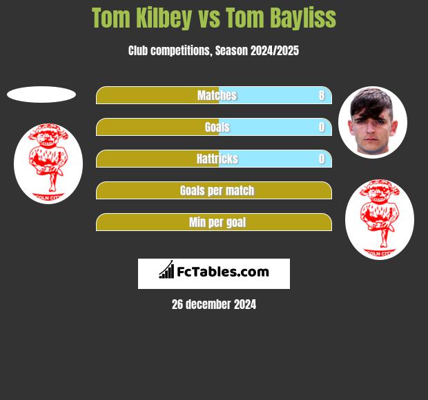 Tom Kilbey vs Tom Bayliss h2h player stats