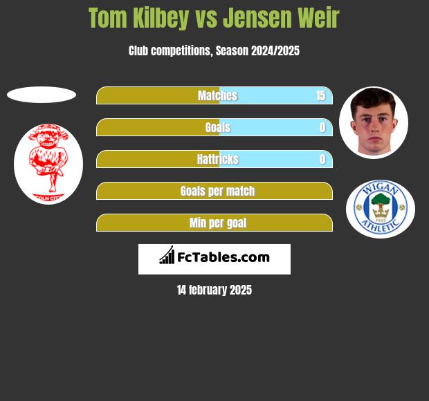 Tom Kilbey vs Jensen Weir h2h player stats