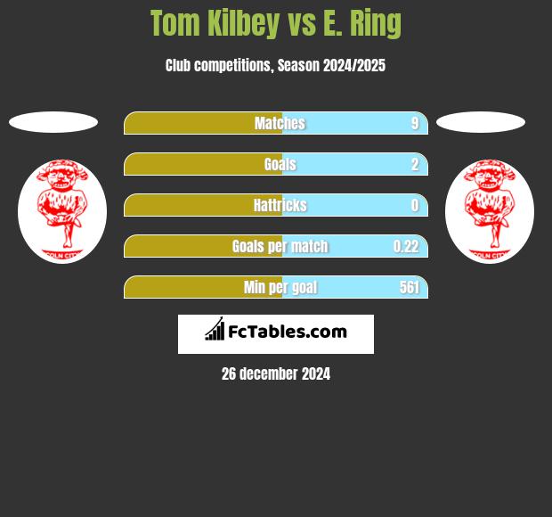 Tom Kilbey vs E. Ring h2h player stats