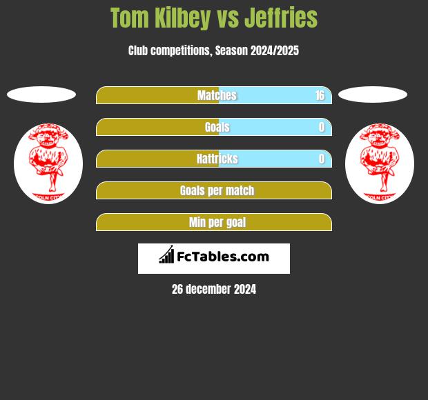 Tom Kilbey vs Jeffries h2h player stats