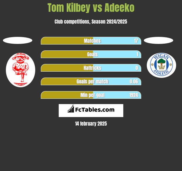 Tom Kilbey vs Adeeko h2h player stats