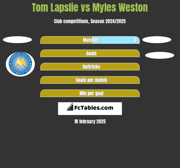 Tom Lapslie vs Myles Weston h2h player stats