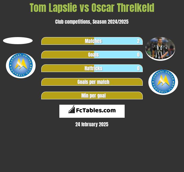 Tom Lapslie vs Oscar Threlkeld h2h player stats