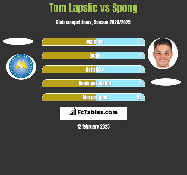 Tom Lapslie vs Spong h2h player stats