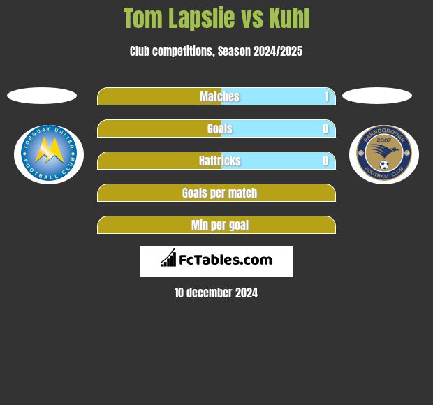 Tom Lapslie vs Kuhl h2h player stats