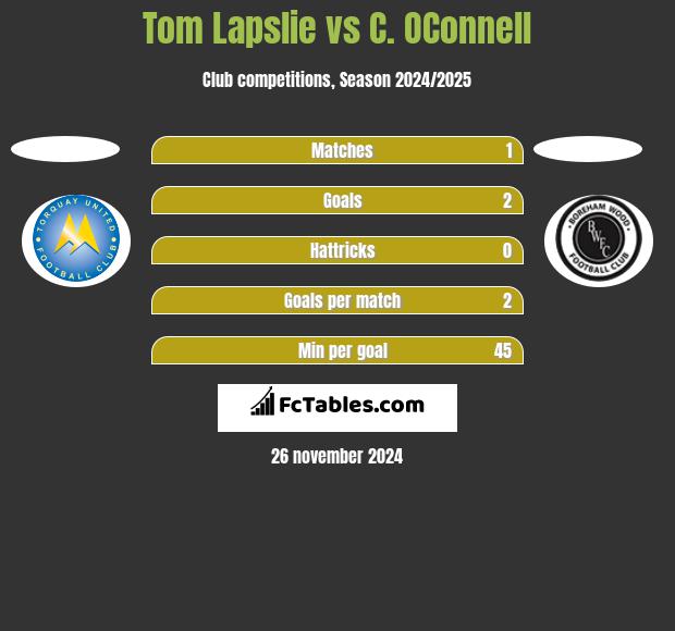 Tom Lapslie vs C. OConnell h2h player stats