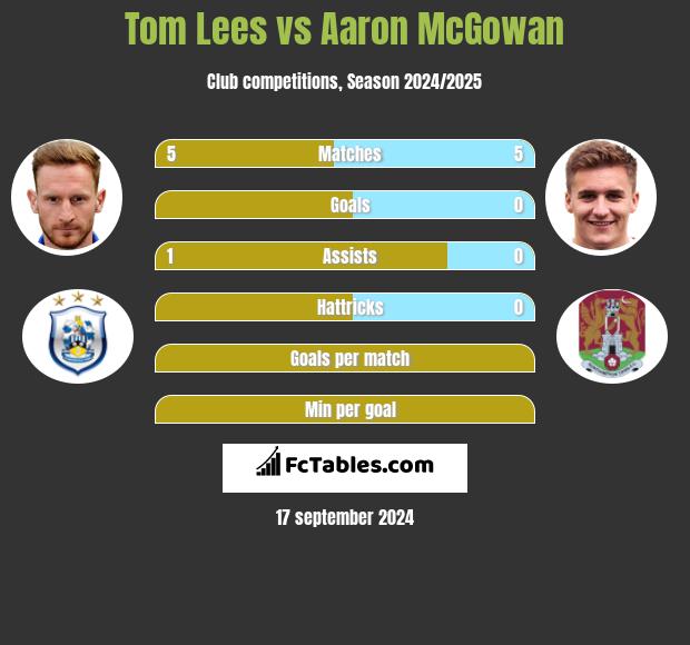 Tom Lees vs Aaron McGowan h2h player stats