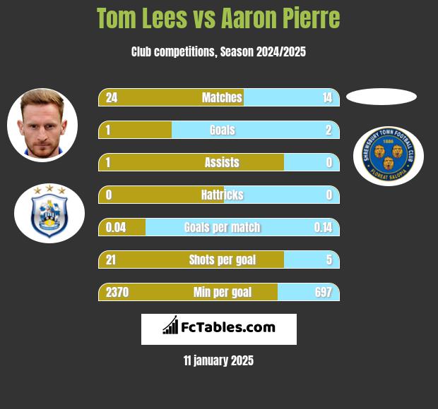 Tom Lees vs Aaron Pierre h2h player stats