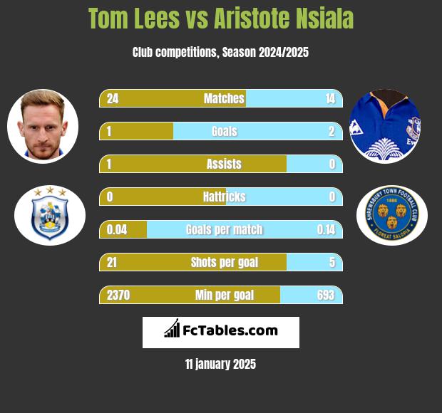 Tom Lees vs Aristote Nsiala h2h player stats