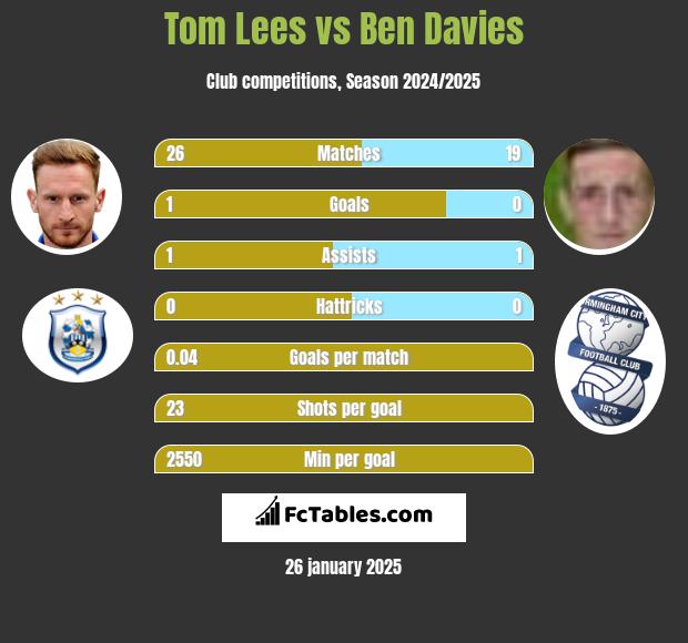 Tom Lees vs Ben Davies h2h player stats