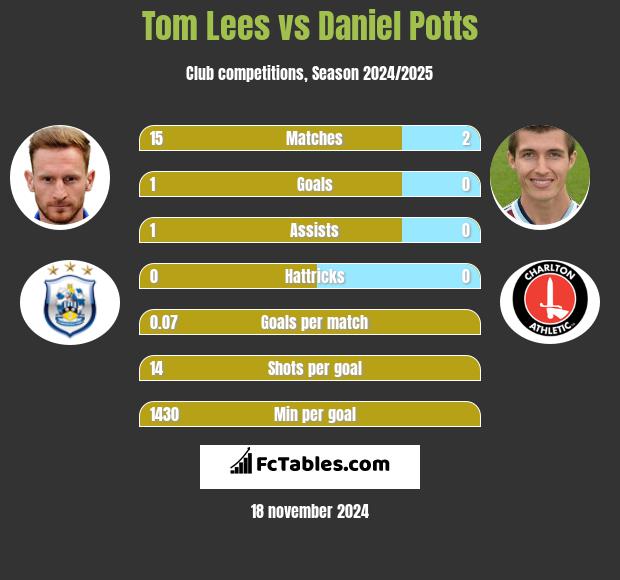 Tom Lees vs Daniel Potts h2h player stats