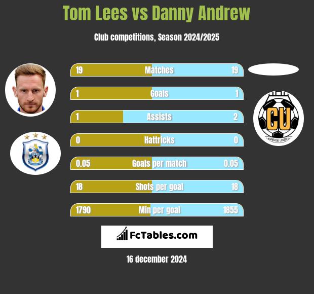 Tom Lees vs Danny Andrew h2h player stats