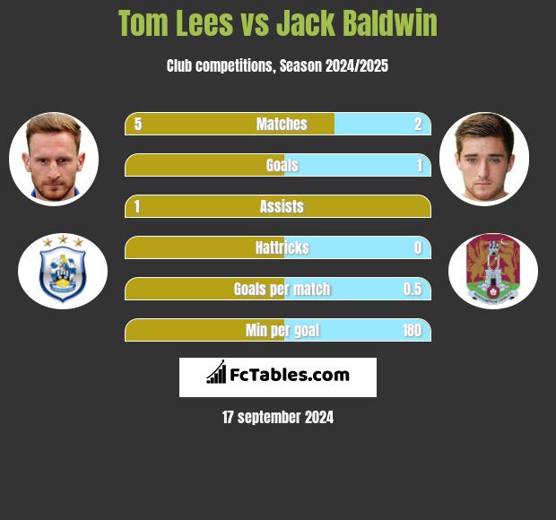 Tom Lees vs Jack Baldwin h2h player stats