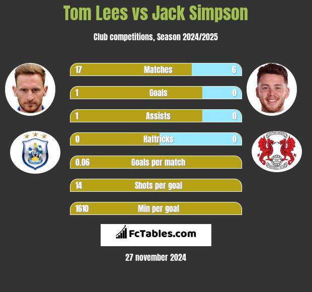 Tom Lees vs Jack Simpson h2h player stats