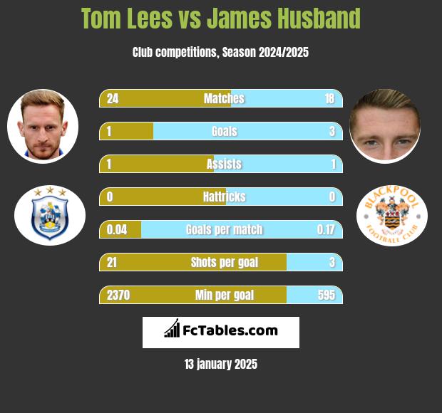 Tom Lees vs James Husband h2h player stats