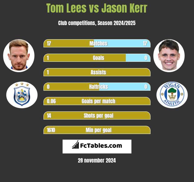 Tom Lees vs Jason Kerr h2h player stats