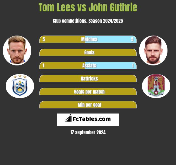 Tom Lees vs John Guthrie h2h player stats