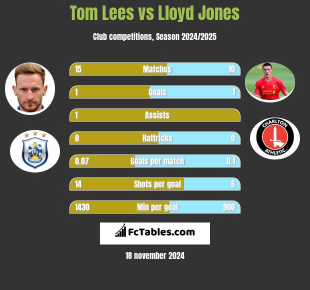 Tom Lees vs Lloyd Jones h2h player stats