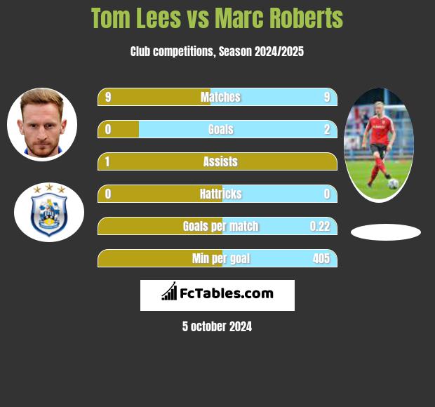 Tom Lees vs Marc Roberts h2h player stats