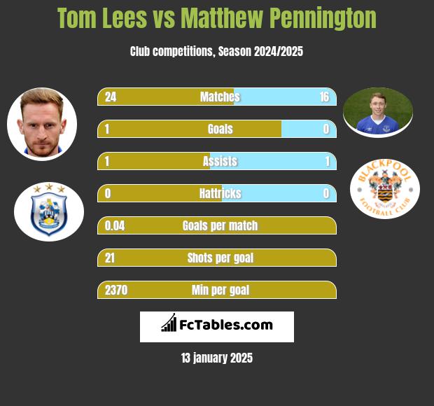 Tom Lees vs Matthew Pennington h2h player stats