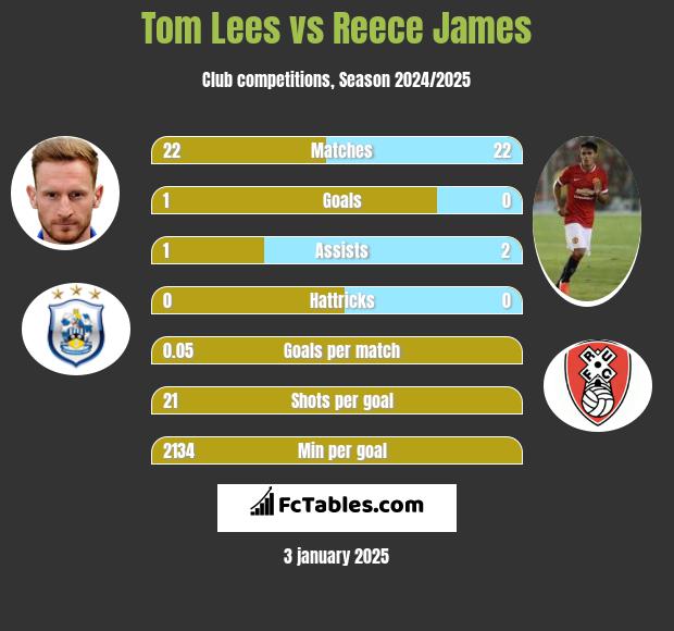 Tom Lees vs Reece James h2h player stats