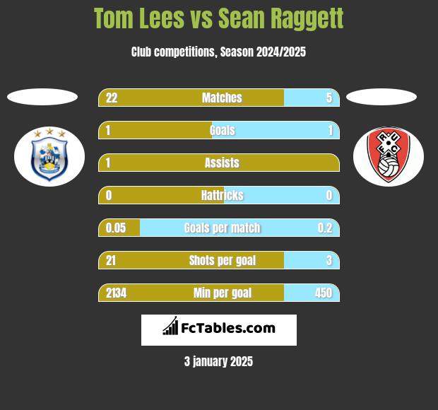 Tom Lees vs Sean Raggett h2h player stats