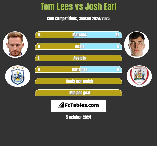 Tom Lees vs Josh Earl h2h player stats