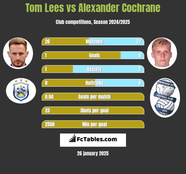 Tom Lees vs Alexander Cochrane h2h player stats