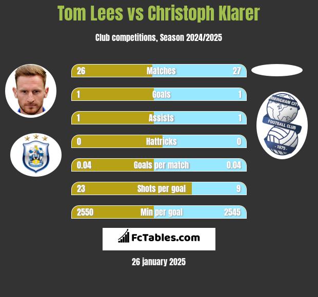 Tom Lees vs Christoph Klarer h2h player stats