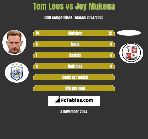 Tom Lees vs Joy Mukena h2h player stats