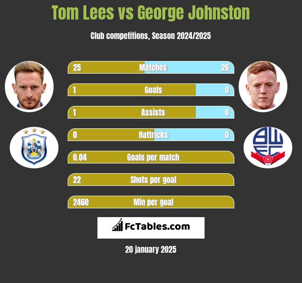 Tom Lees vs George Johnston h2h player stats