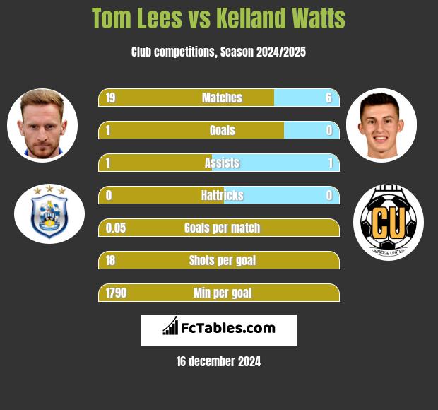 Tom Lees vs Kelland Watts h2h player stats