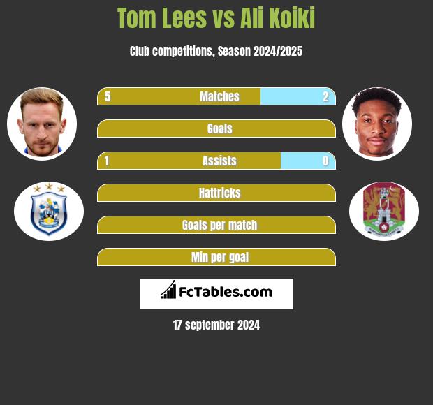 Tom Lees vs Ali Koiki h2h player stats