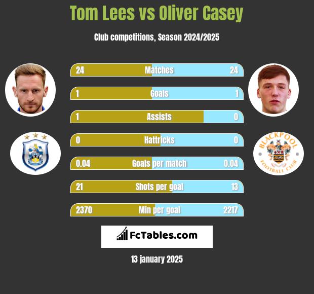 Tom Lees vs Oliver Casey h2h player stats