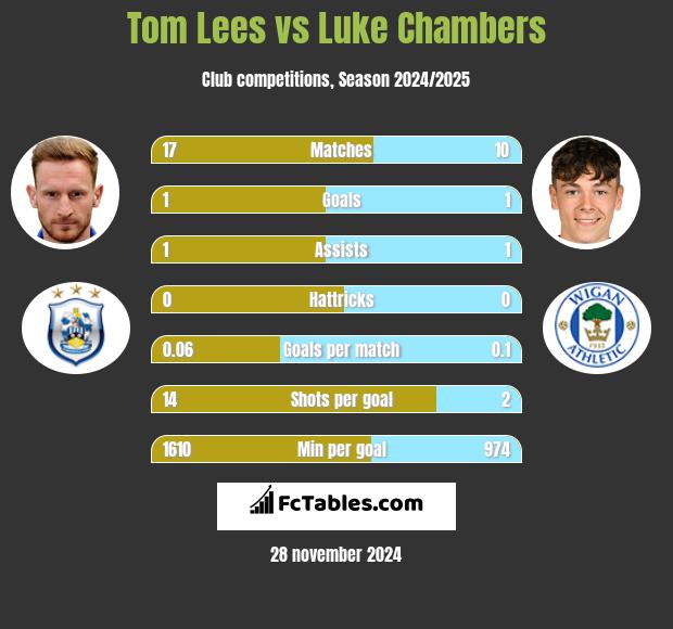 Tom Lees vs Luke Chambers h2h player stats