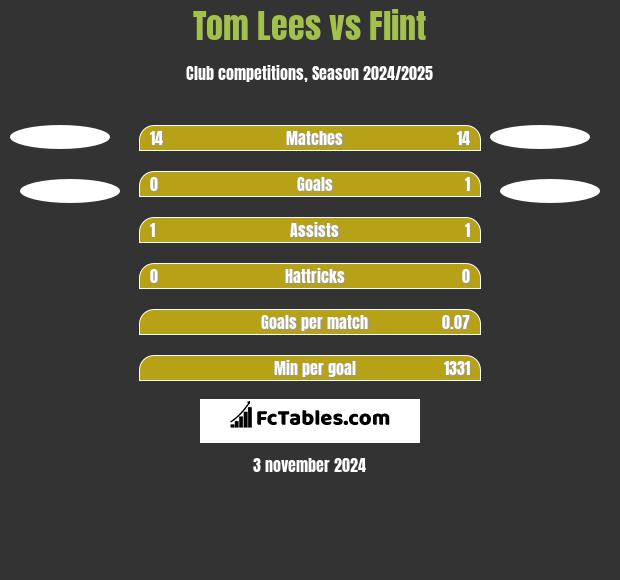 Tom Lees vs Flint h2h player stats