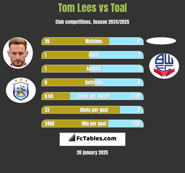 Tom Lees vs Toal h2h player stats