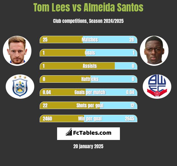 Tom Lees vs Almeida Santos h2h player stats