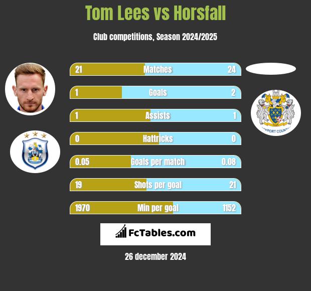 Tom Lees vs Horsfall h2h player stats