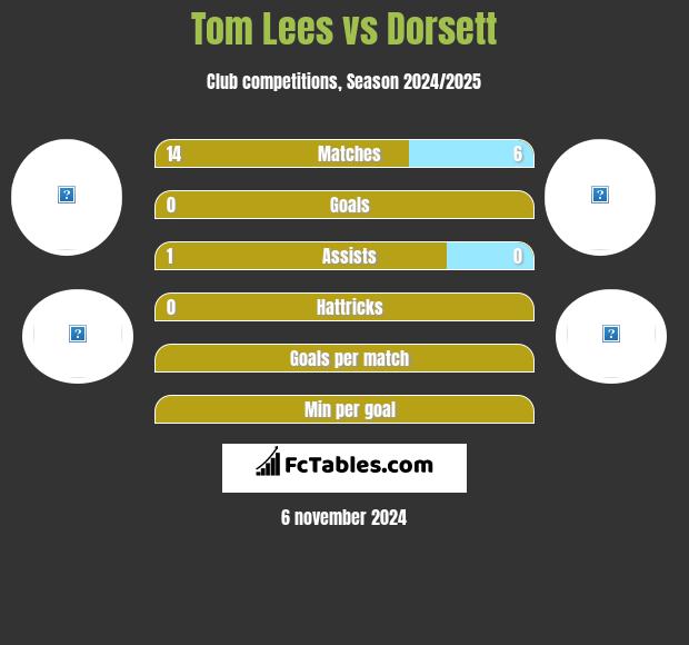 Tom Lees vs Dorsett h2h player stats