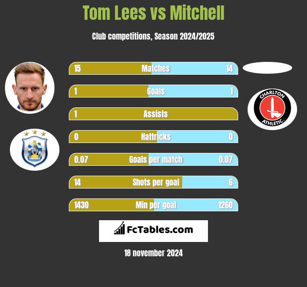 Tom Lees vs Mitchell h2h player stats