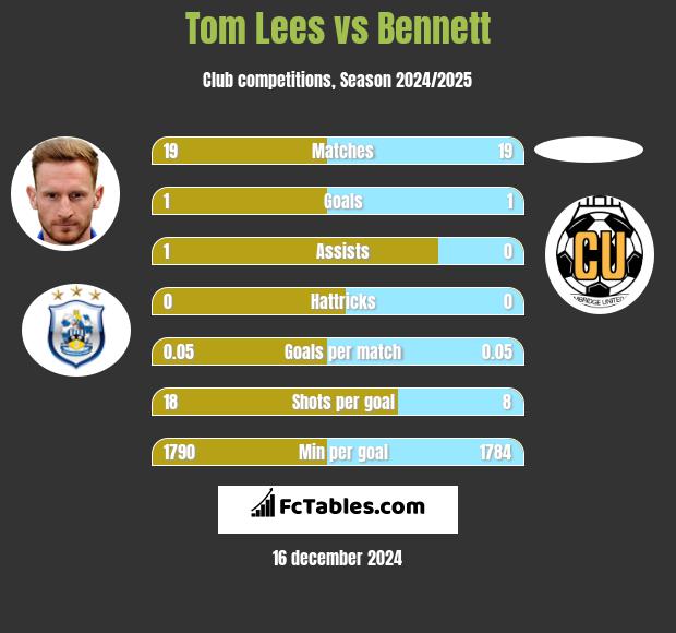 Tom Lees vs Bennett h2h player stats