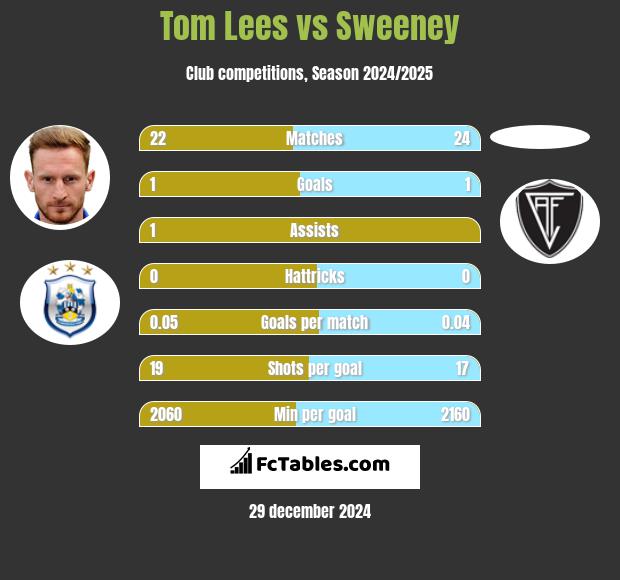 Tom Lees vs Sweeney h2h player stats