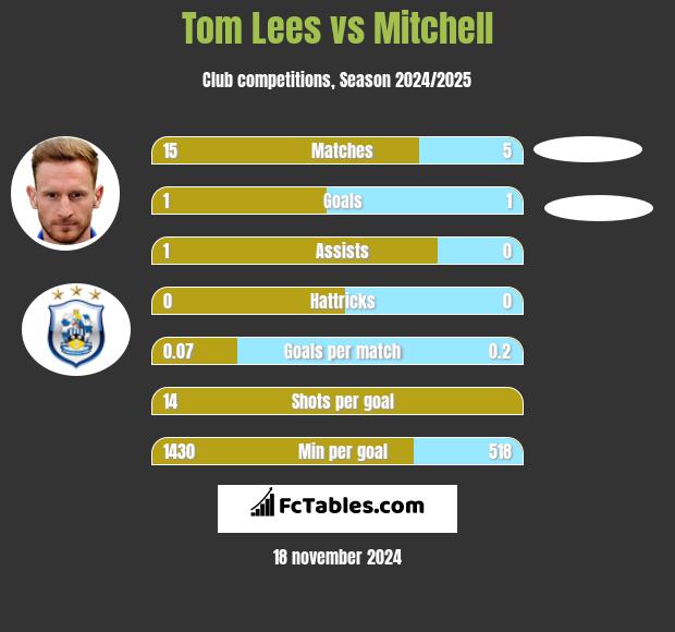 Tom Lees vs Mitchell h2h player stats