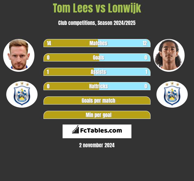 Tom Lees vs Lonwijk h2h player stats