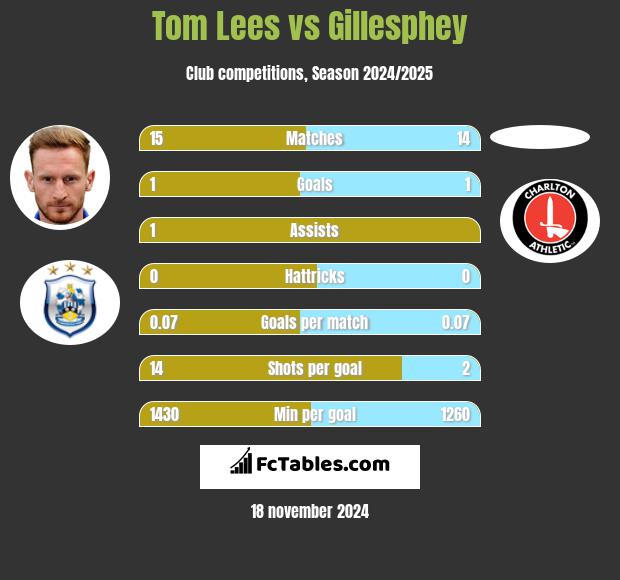 Tom Lees vs Gillesphey h2h player stats