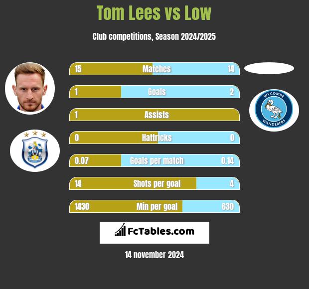 Tom Lees vs Low h2h player stats